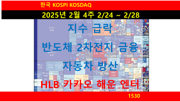 한국 주간 요약, 지수 급락, 반도체 2차전지 금융 자동차 방산 하락, HLB 카카오 해운 엔터 상승