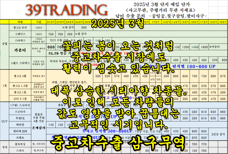  2025년 3월 중고차수출 업체 시세와 수출 시장 동향