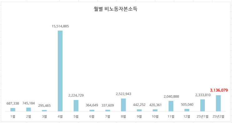 25년 2월 자본소득 결산 (2월 313만원, 지난해 2월 대비 4.2배) 25년 2월 자본소득 결산 (2월 313만원, 지난해 2월 대비 4.2배)