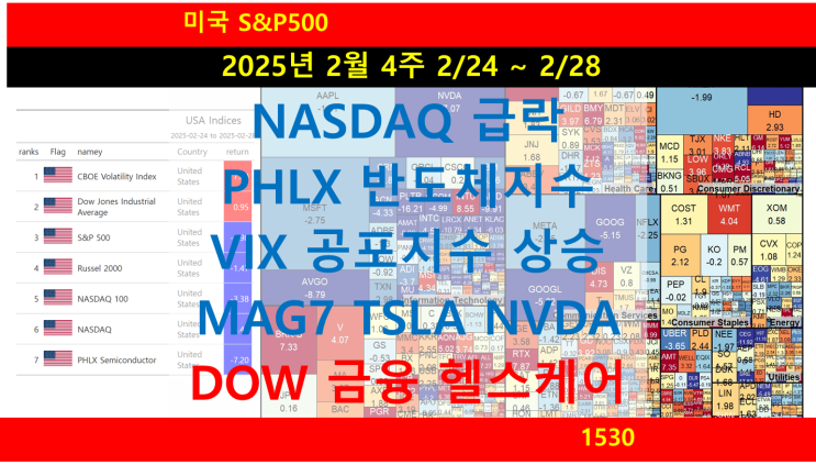  S&P500 주간 요약, NASDAQ 하락, PHLX 반도체지수 폭락, VIX 공포지수 상승, MAG7 TSLA NVDA GOOG AVGO 하락, DOW 금융 헬스케어 상승