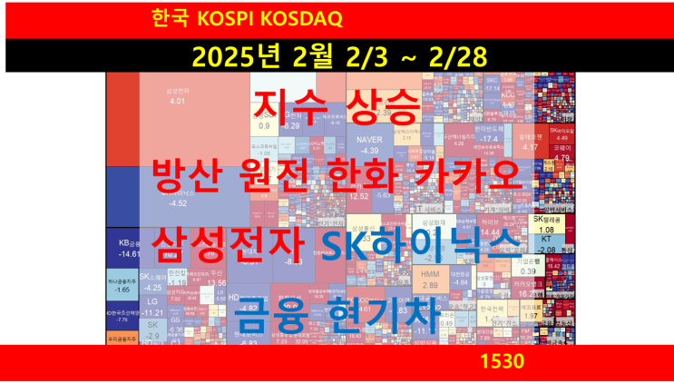  한국 월간 요약, 지수 방산 원전 한화 카카오 삼성전0자 상승, SK하이닉스 금융 현기차 하락