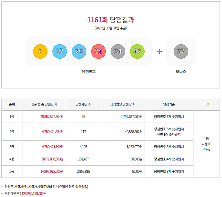  로또 1161회 1등 실수령금은 얼마일까?당첨지역은?[2025년 3월 1일 추첨]