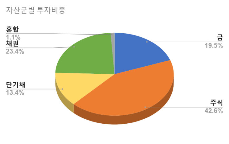  2025년 2월 투자 보고서