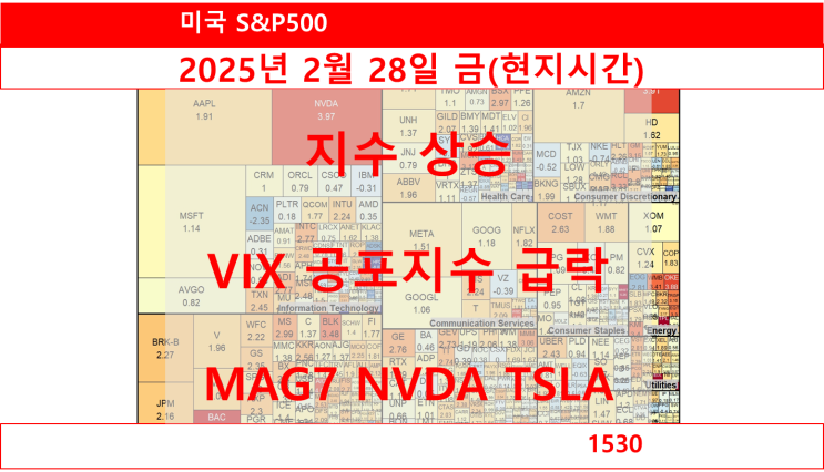  S&P500 일일 요약, 지수 상승, VIX 공포지수 급락, MAG7 NVDA TSLA 상승