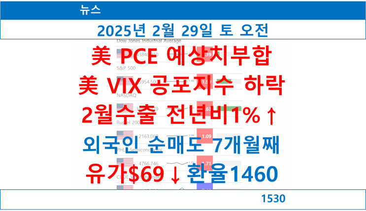  뉴스 오전 요약, 美 개인소비지출 PCE 예상치 부합, 美 VIX 공포지수 하락, 2월수출 전년비1%↑, 외국인 순매도 7개월째, 유가$69↓환율1460원 돌파