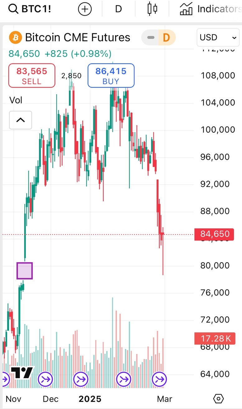 CME GAP으로 알아보는 이번 비트코인 “찐” 바닥 가능성 : 네이버 블로그