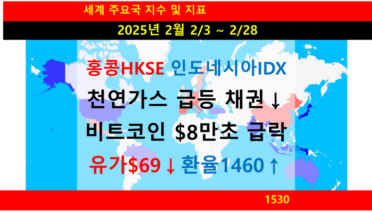  세계 월간 요약, 홍콩HKSE 상승, 인도네시아 IDX 하락, 천연가스 급등, 채권↓, 비트코인 $8만초 급락, 유가$69↓, 환율1460원↑