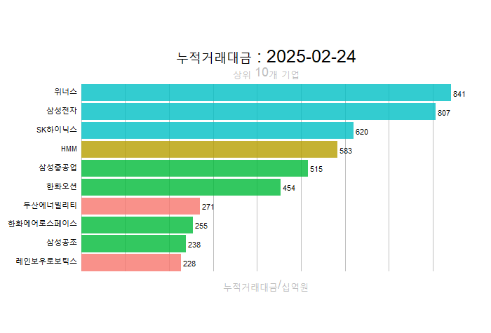  주간레이스, 2025년 2월4주 한국(KOSPI, KOSDAQ, 시가총액, 거래대금, 거래량, 등락률 상(하)위