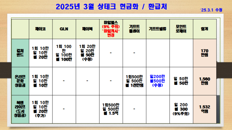  '25년 3월 상테크 환급처 / 현금화