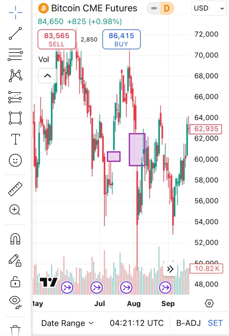 CME GAP으로 알아보는 이번 비트코인 “찐” 바닥 가능성 : 네이버 블로그