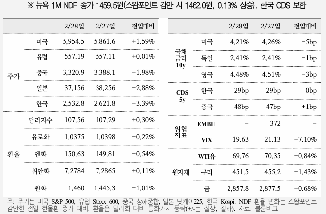  국제금융속보 25.03.01_국제금융센터