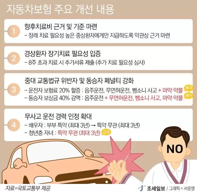 車보험 향후치료비 미지급 개선안 “개혁 불가피” VS “일방적 발표” 소비자·의료계 거센 반발 車보험 향후치료비 미지급 개선안 “개혁 불가피” VS “일방적 발표” 소비자·의료계 거센 반발