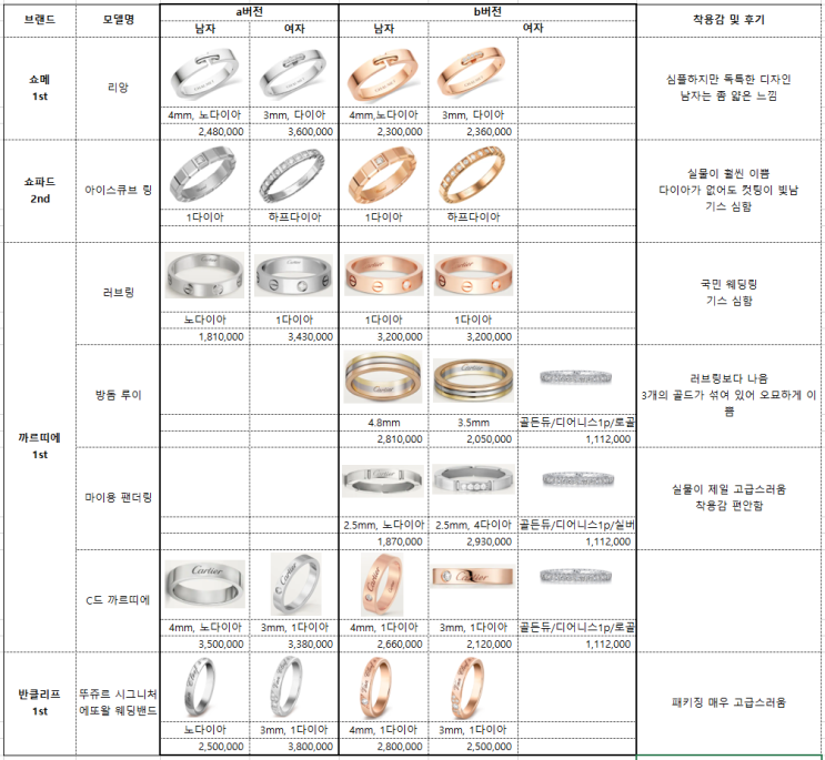  결혼 웨딩 반지 비교 정리, 까르띠에웨딩반지 투어 및 찐 구매 후기(잠실 에비뉴엘)