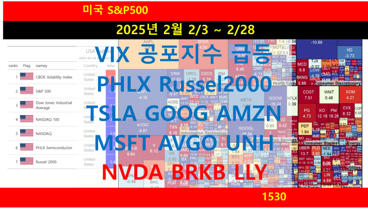  S&P500 월간 요약, 지수 하락, VIX 공포지수 급등PHLX Russel2000 TSLA GOOG AMZN MSFT  AVGO UNH 하락, NVDA BRKB LLY 상승