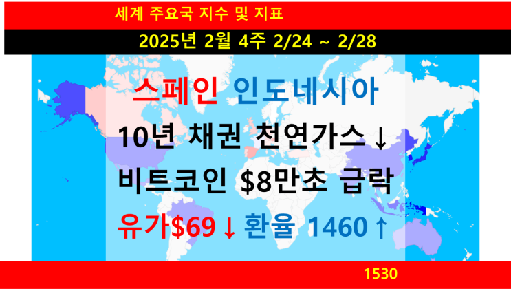  세계 주간 요약, 스페인 IBEX 상승 인도네시아 IDX 하락, 환율 1460원 돌파, 국제유가 $69대 하락, 10년만기 채권수익률 천연가스 하락, 비트코인 $8만 초반 급락