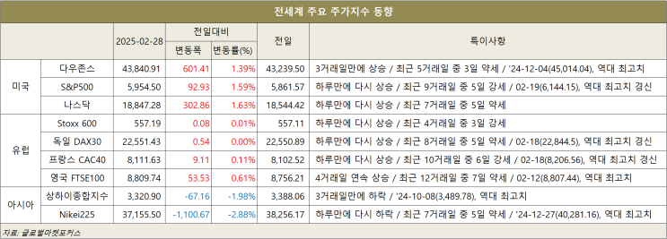 [03월 01일 해외경제동향] 뉴욕증시, <b>트럼프</b>-<b>젤렌스키 회담 결렬</b>... 