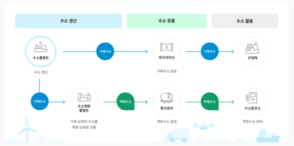 "2500억달러 시장 선점하라"···정유업계, 미래성장동력 '블루수소' 전환 가속 "2500억달러 시장 선점하라"···정유업계, 미래성장동력 '블루수소' 전환 가속
