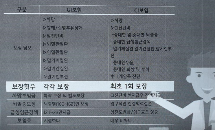  CI보험과 GI보험이 무엇인가요?