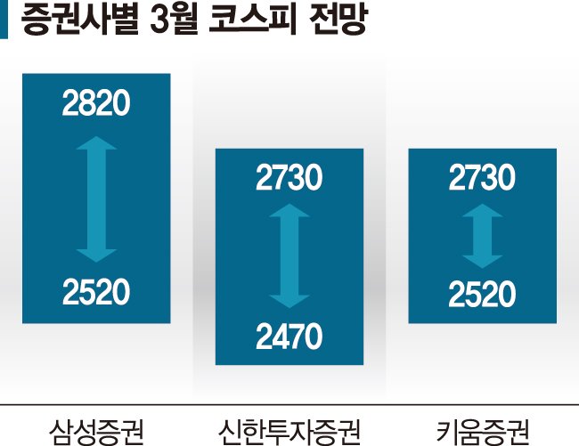 코스피 이달 2470~2820 예상… 美FOMC·中양회 주목 코스피 이달 2470~2820 예상… 美FOMC·中양회 주목
