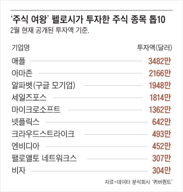 낸시 펠로시 10년간 누적수익률 9배, 현재 투자종목 톱 10은 낸시 펠로시 10년간 누적수익률 9배, 현재 투자종목 톱 10은