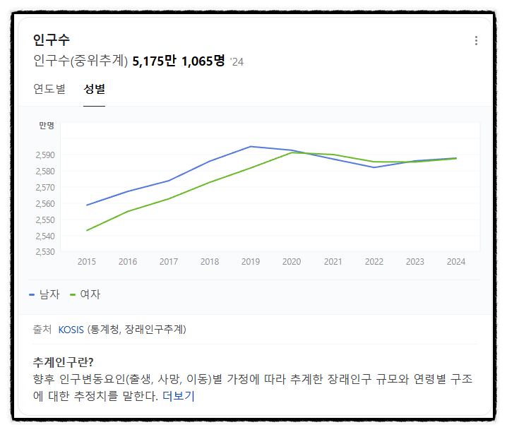  2005-2024 한국 상위 10개 도시 인구 변화 분석