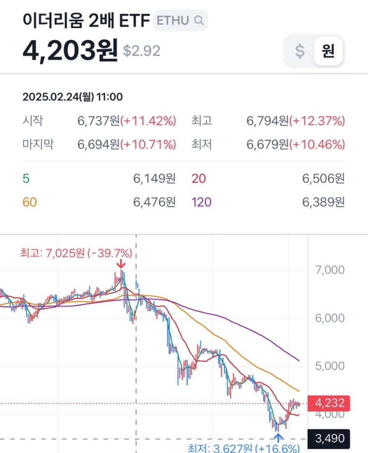 3/2 이더리움 2배 ETF ETHU 상황정리. (가상화폐 비트코인 폭락이유)