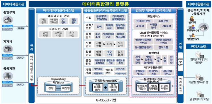  정부의 데이터 정책 - 주요 추진 과제와 현재 사례