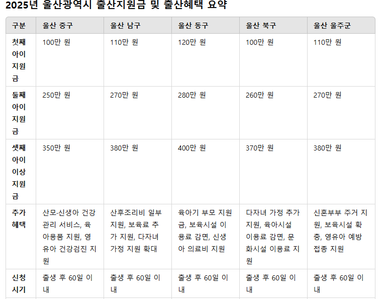 2025년 울산 중구 남구 동구 북구 울주군 출산지원금 출산혜택 (첫째 둘째 셋째)