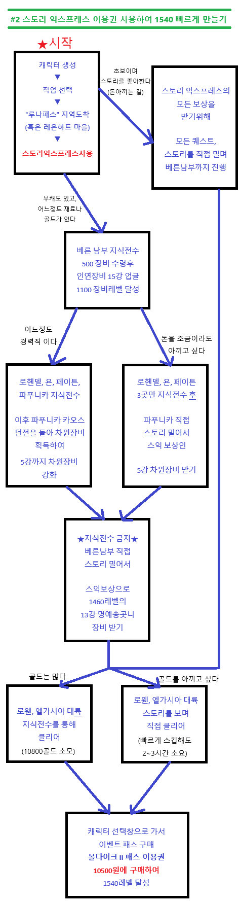 로아 2025년 시즌3 배럭 육성법 1540 부캐 스익 지식전수 볼다이크 패스 : 네이버 블로그