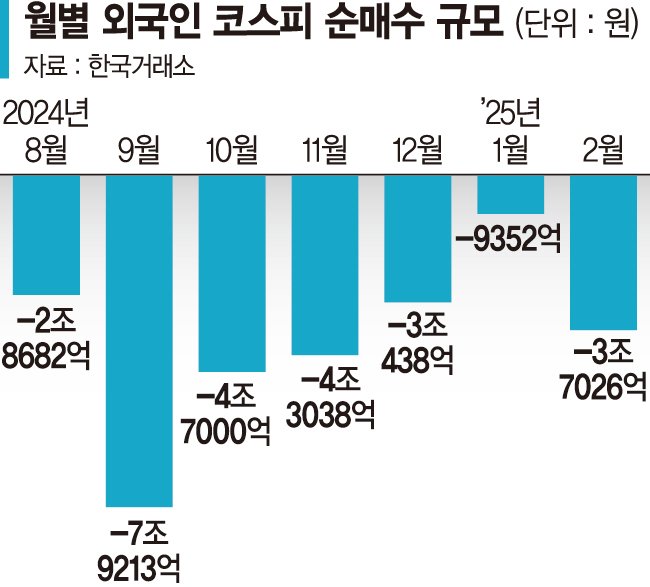 외국인 7개월째 팔자… 2007년 이후 최장 외국인 7개월째 팔자… 2007년 이후 최장