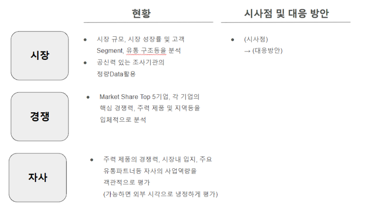  3C분석, 상황분석의 기본 비즈니스 프레임워크