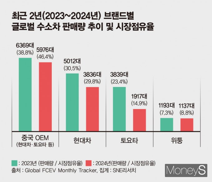 정의선의 수소사업 드라이브... 판매량 부진 뚫을까 정의선의 수소사업 드라이브... 판매량 부진 뚫을까