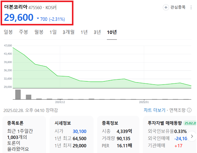나는 왜 더본코리아 주식에 투자하지 않는가 (Ft. 주가전망 및 카뱅 주식)