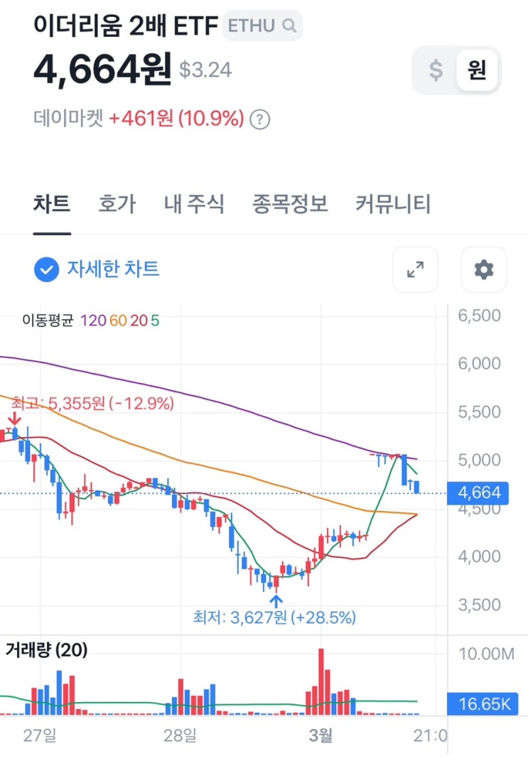  3/3 이더리움 2배 ETF ETHU 반등 ! 트럼프 암호화폐 보유금 추진