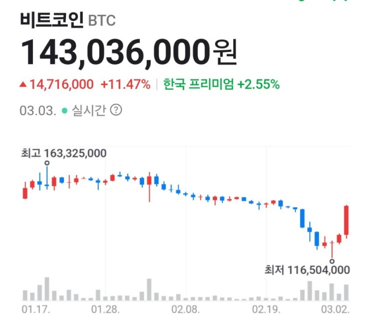 비트코인 급등,  <b>트럼프 가상자산 비축</b>