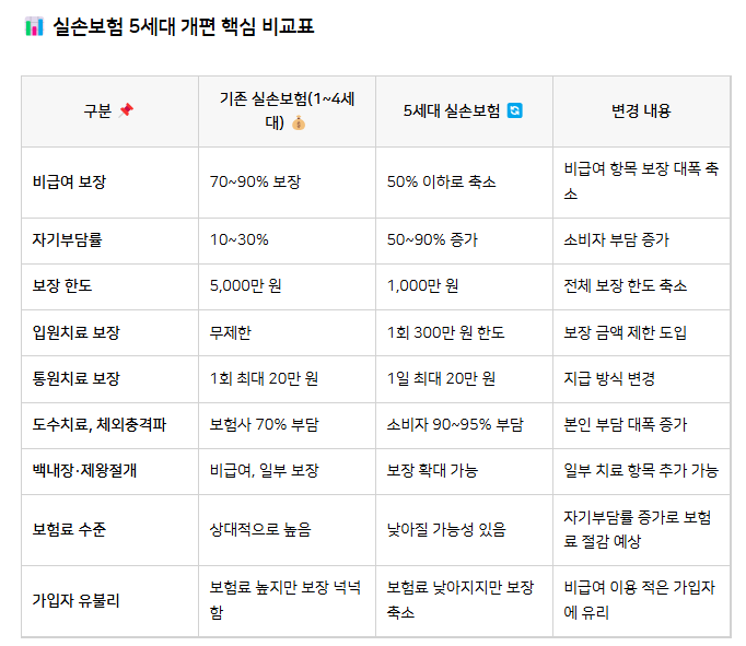 실손보험 5세대 비교, 바뀌는 점 총정리! 실비 도수치료 변경, 실손보험 자기부담 몇퍼센트? ....