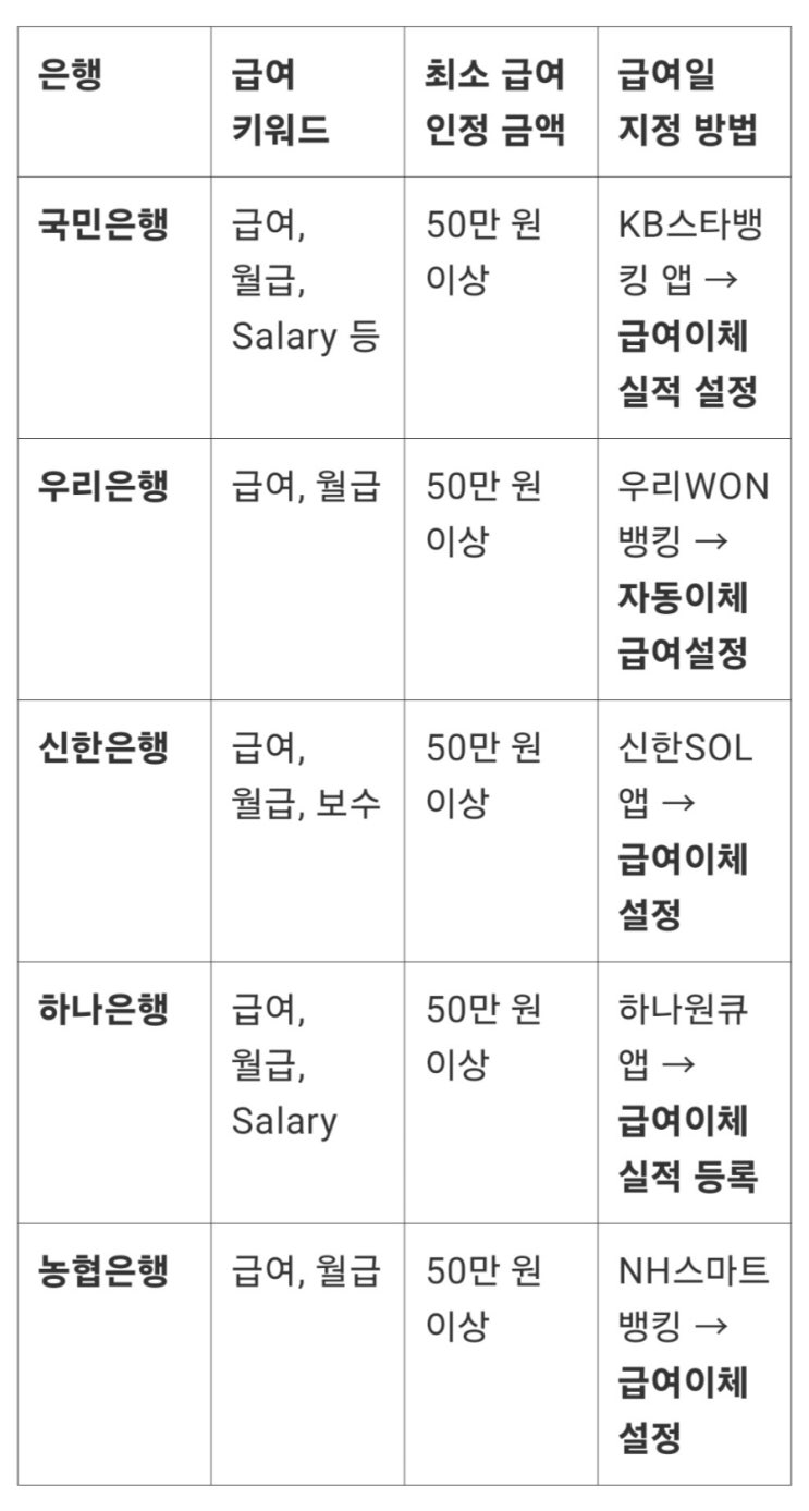  청년도약계좌 급여이체 실적 채우는 법(국민, 신한, 우리, 하나, 농협)