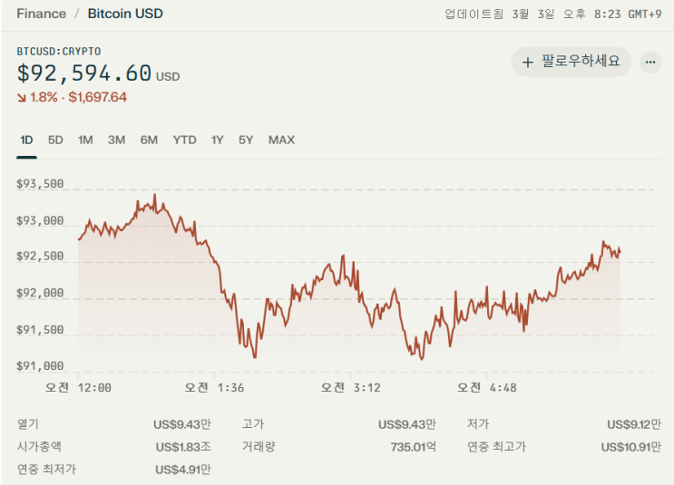 비트코인 10% 급등! 트럼프의 '전략 비축' 발표 영향 비트코인 10% 급등! 트럼프의 '전략 비축' 발표 영향