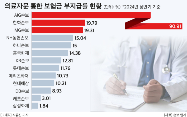 의료자문 통한 ‘보험금 지급거부률’ 증가세…AIG손보 90% 이상, 삼성화재는 1%대 의료자문 통한 ‘보험금 지급거부률’ 증가세…AIG손보 90% 이상, 삼성화재는 1%대