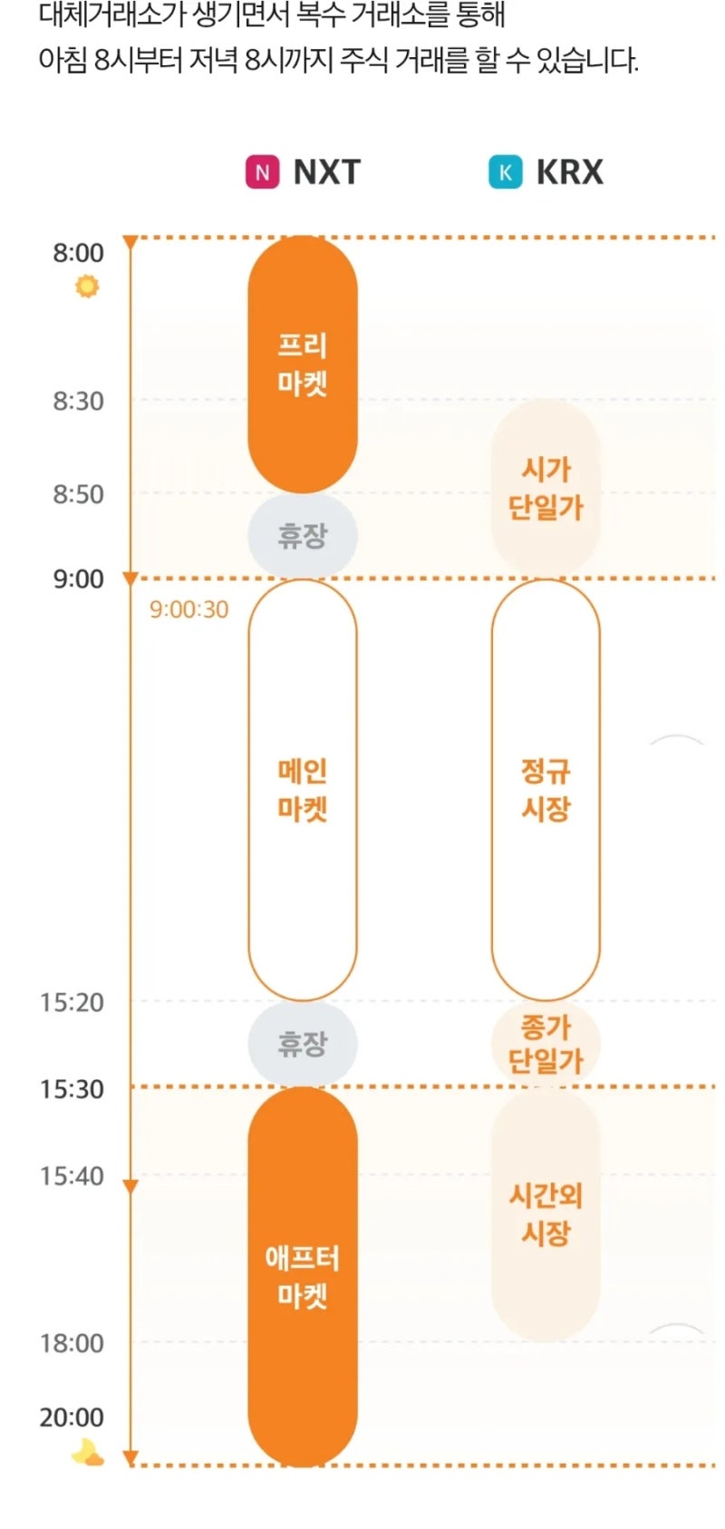 대체거래소 주식 매매 가능한 종목 리스트와 NXT 출범으로 변경된 거래시간, 호가 알아보기 : 네이버 블로그