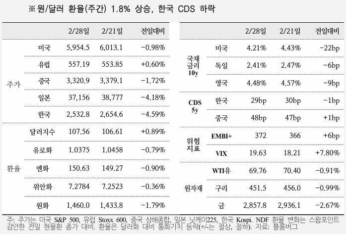  국제금융속보 25.03.03_국제금융센터