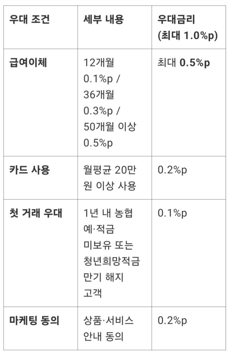  청년도약계좌 금리 비교 (2025년 3월 기준, 신한, 우리, 농협, 하나, 국민)