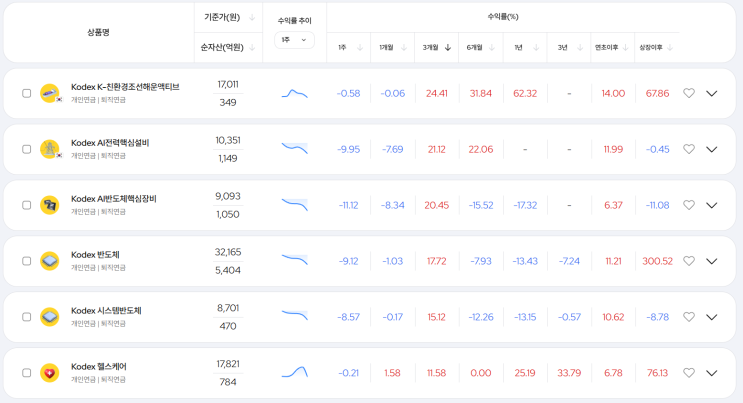  모멘텀 투자, (ft 섹터별 대장주 )