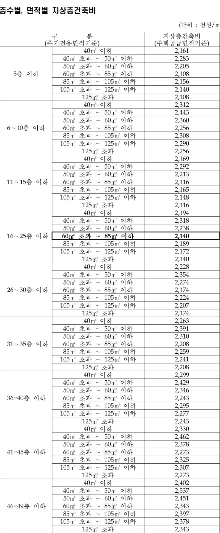  분양가상한제 기본형 건축비 2025년 3월 정기고시