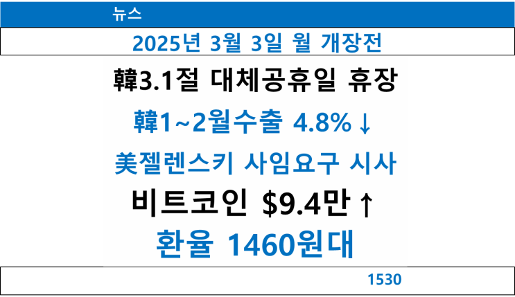 뉴스 개장전 요약, 韓3.1절 대체공휴일 휴장, 韓1~2월 수출 전년대비 4....