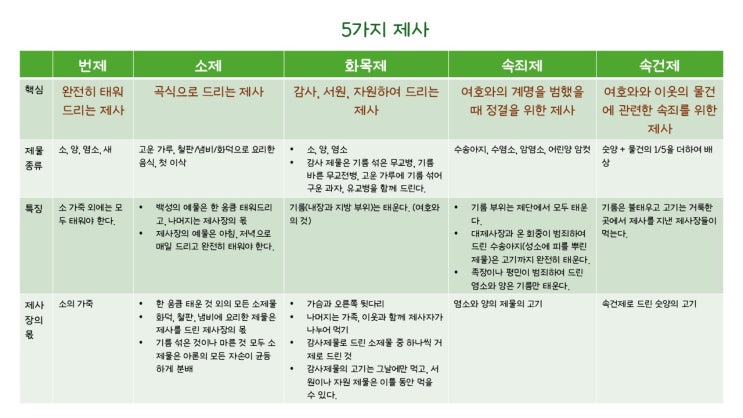  구약/모세오경/레위기] 구약의 다섯 가지 제사 간략하게 정리하기 (레위기 1-7장)