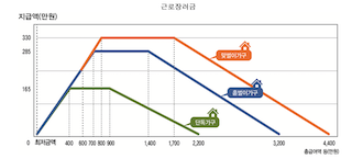 2025년 근로장려금 신청 자격