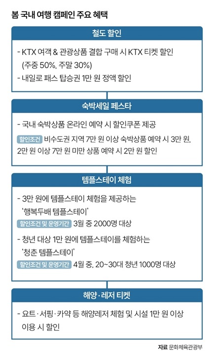 반값 KTX, 3만 원 템플스테이…여행가는 봄 매달 혜택이 쏟아진다