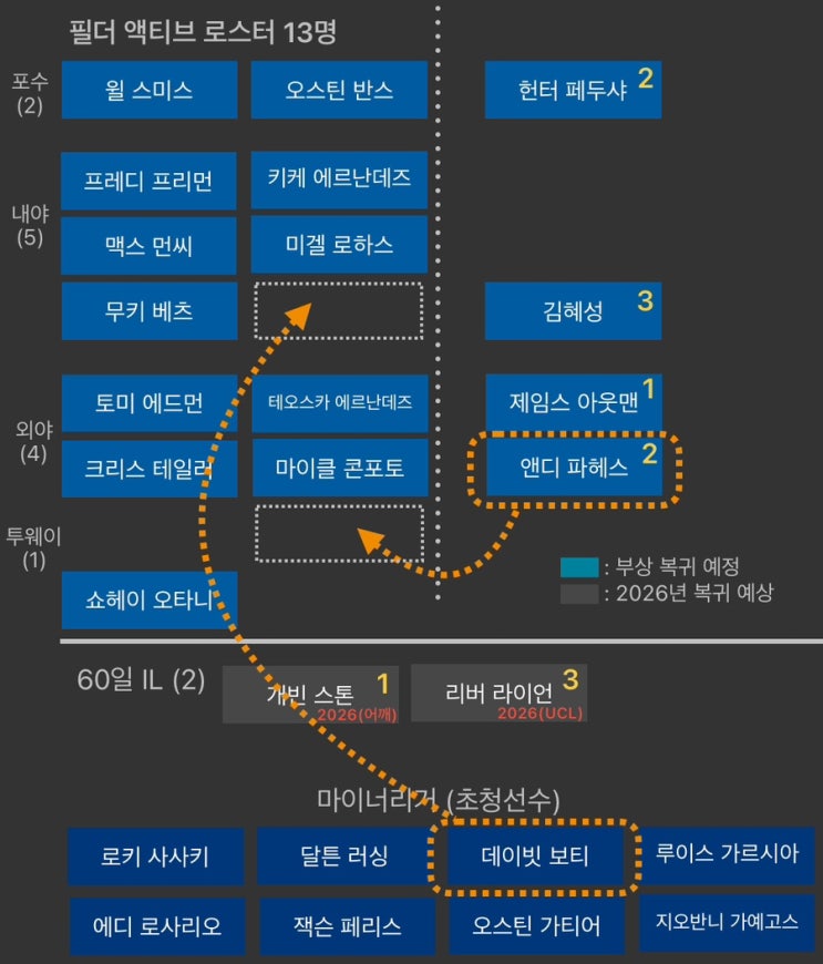 MLB | <b>김혜성</b>이 <b>트리플A</b>에서 시즌을 시작해야하는 이유