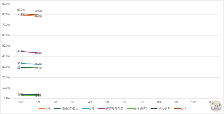  평택시도 미분양 관리지역으로.. 경기도 이천 미분양 주택 아파트 현황 (25/1/31)
